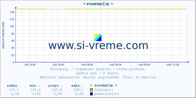 POVPREČJE :: * POVPREČJE * :: temperatura | vlaga | smer vetra | hitrost vetra | sunki vetra | tlak | padavine | temp. rosišča :: zadnji dan / 5 minut.