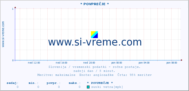 POVPREČJE :: * POVPREČJE * :: temperatura | vlaga | smer vetra | hitrost vetra | sunki vetra | tlak | padavine | temp. rosišča :: zadnji dan / 5 minut.