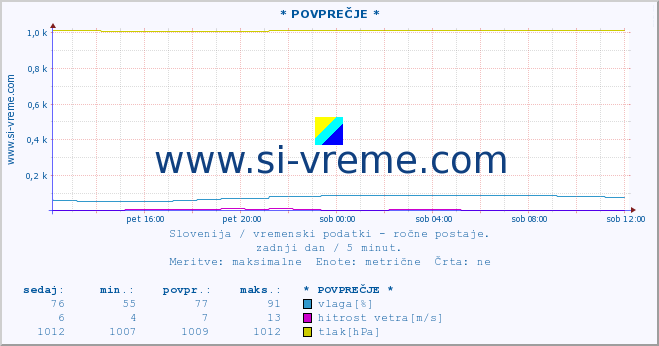 POVPREČJE :: * POVPREČJE * :: temperatura | vlaga | smer vetra | hitrost vetra | sunki vetra | tlak | padavine | temp. rosišča :: zadnji dan / 5 minut.