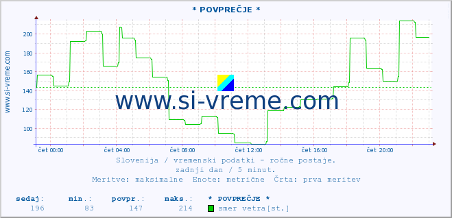 POVPREČJE :: * POVPREČJE * :: temperatura | vlaga | smer vetra | hitrost vetra | sunki vetra | tlak | padavine | temp. rosišča :: zadnji dan / 5 minut.