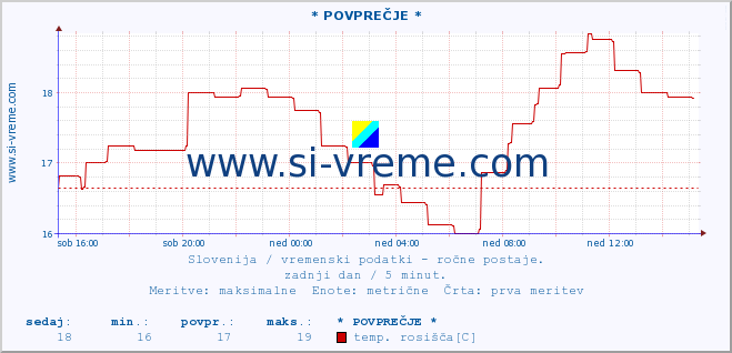 POVPREČJE :: * POVPREČJE * :: temperatura | vlaga | smer vetra | hitrost vetra | sunki vetra | tlak | padavine | temp. rosišča :: zadnji dan / 5 minut.