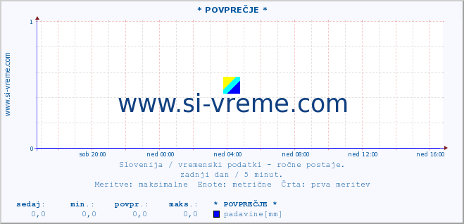 POVPREČJE :: * POVPREČJE * :: temperatura | vlaga | smer vetra | hitrost vetra | sunki vetra | tlak | padavine | temp. rosišča :: zadnji dan / 5 minut.