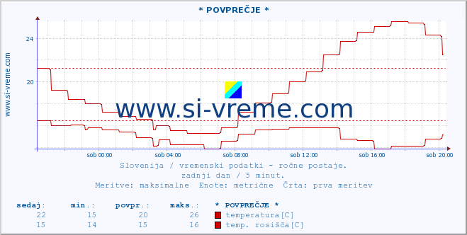 POVPREČJE :: * POVPREČJE * :: temperatura | vlaga | smer vetra | hitrost vetra | sunki vetra | tlak | padavine | temp. rosišča :: zadnji dan / 5 minut.