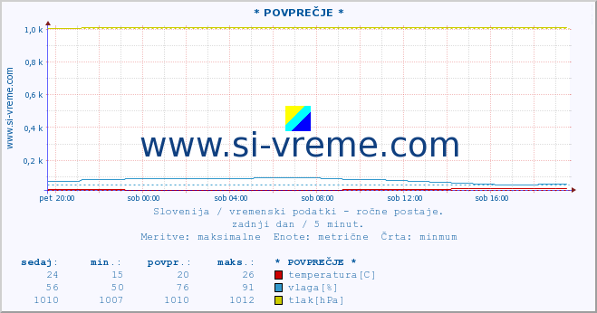 POVPREČJE :: * POVPREČJE * :: temperatura | vlaga | smer vetra | hitrost vetra | sunki vetra | tlak | padavine | temp. rosišča :: zadnji dan / 5 minut.