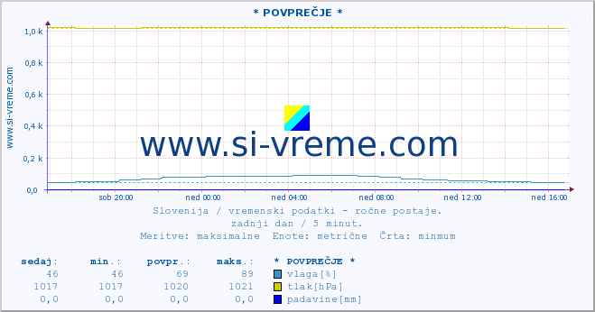 POVPREČJE :: * POVPREČJE * :: temperatura | vlaga | smer vetra | hitrost vetra | sunki vetra | tlak | padavine | temp. rosišča :: zadnji dan / 5 minut.