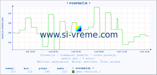 POVPREČJE :: * POVPREČJE * :: temperatura | vlaga | smer vetra | hitrost vetra | sunki vetra | tlak | padavine | temp. rosišča :: zadnji dan / 5 minut.