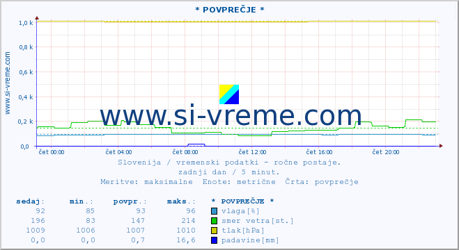 POVPREČJE :: * POVPREČJE * :: temperatura | vlaga | smer vetra | hitrost vetra | sunki vetra | tlak | padavine | temp. rosišča :: zadnji dan / 5 minut.