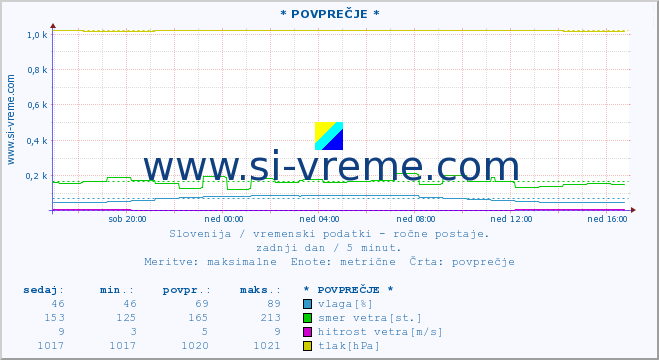 POVPREČJE :: * POVPREČJE * :: temperatura | vlaga | smer vetra | hitrost vetra | sunki vetra | tlak | padavine | temp. rosišča :: zadnji dan / 5 minut.