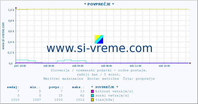 POVPREČJE :: * POVPREČJE * :: temperatura | vlaga | smer vetra | hitrost vetra | sunki vetra | tlak | padavine | temp. rosišča :: zadnji dan / 5 minut.