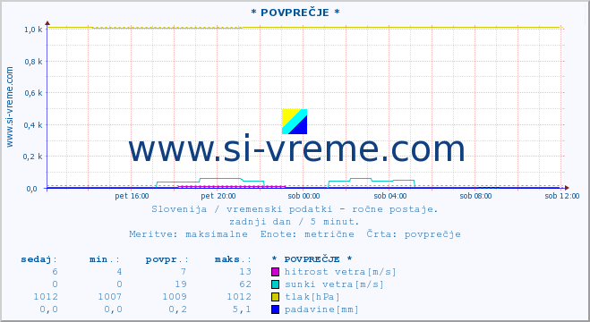 POVPREČJE :: * POVPREČJE * :: temperatura | vlaga | smer vetra | hitrost vetra | sunki vetra | tlak | padavine | temp. rosišča :: zadnji dan / 5 minut.