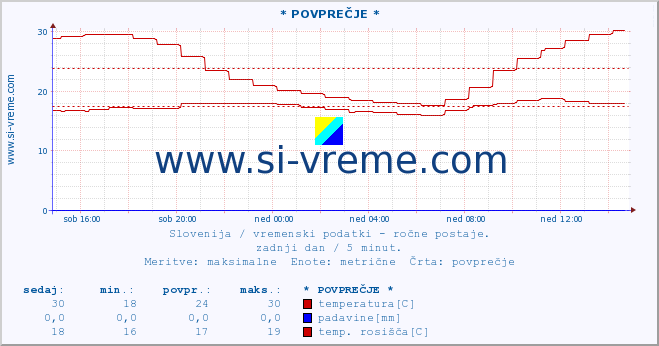 POVPREČJE :: * POVPREČJE * :: temperatura | vlaga | smer vetra | hitrost vetra | sunki vetra | tlak | padavine | temp. rosišča :: zadnji dan / 5 minut.