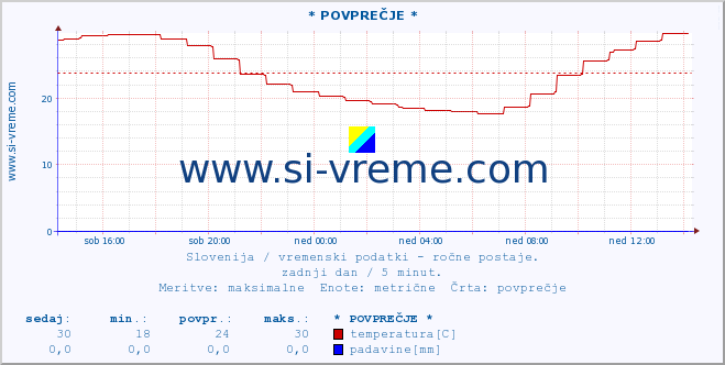 POVPREČJE :: * POVPREČJE * :: temperatura | vlaga | smer vetra | hitrost vetra | sunki vetra | tlak | padavine | temp. rosišča :: zadnji dan / 5 minut.