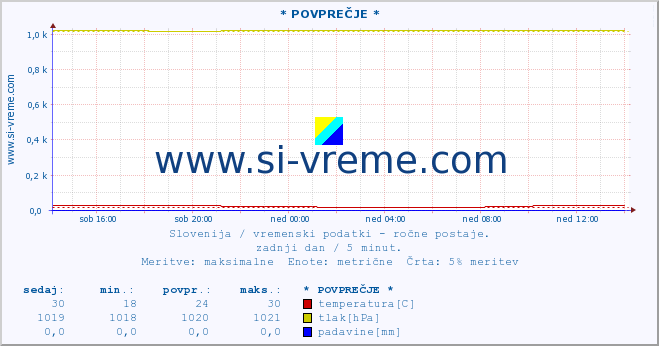 POVPREČJE :: * POVPREČJE * :: temperatura | vlaga | smer vetra | hitrost vetra | sunki vetra | tlak | padavine | temp. rosišča :: zadnji dan / 5 minut.