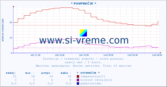 POVPREČJE :: * POVPREČJE * :: temperatura | vlaga | smer vetra | hitrost vetra | sunki vetra | tlak | padavine | temp. rosišča :: zadnji dan / 5 minut.