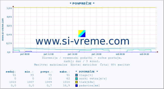 POVPREČJE :: * POVPREČJE * :: temperatura | vlaga | smer vetra | hitrost vetra | sunki vetra | tlak | padavine | temp. rosišča :: zadnji dan / 5 minut.