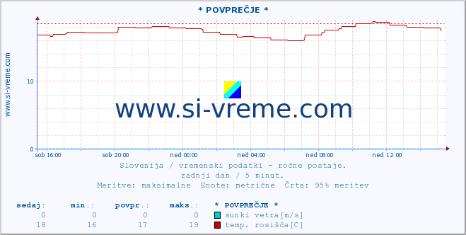 POVPREČJE :: * POVPREČJE * :: temperatura | vlaga | smer vetra | hitrost vetra | sunki vetra | tlak | padavine | temp. rosišča :: zadnji dan / 5 minut.