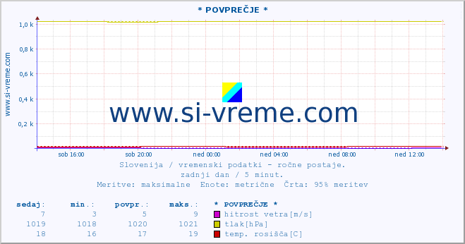 POVPREČJE :: * POVPREČJE * :: temperatura | vlaga | smer vetra | hitrost vetra | sunki vetra | tlak | padavine | temp. rosišča :: zadnji dan / 5 minut.