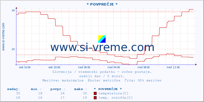 POVPREČJE :: * POVPREČJE * :: temperatura | vlaga | smer vetra | hitrost vetra | sunki vetra | tlak | padavine | temp. rosišča :: zadnji dan / 5 minut.