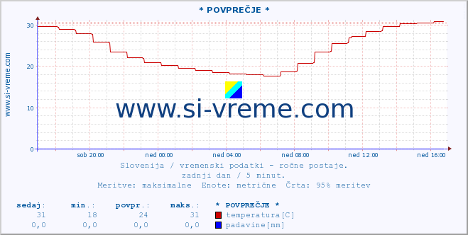 POVPREČJE :: * POVPREČJE * :: temperatura | vlaga | smer vetra | hitrost vetra | sunki vetra | tlak | padavine | temp. rosišča :: zadnji dan / 5 minut.