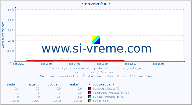 POVPREČJE :: * POVPREČJE * :: temperatura | vlaga | smer vetra | hitrost vetra | sunki vetra | tlak | padavine | temp. rosišča :: zadnji dan / 5 minut.