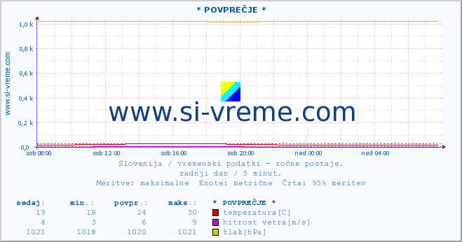 POVPREČJE :: * POVPREČJE * :: temperatura | vlaga | smer vetra | hitrost vetra | sunki vetra | tlak | padavine | temp. rosišča :: zadnji dan / 5 minut.