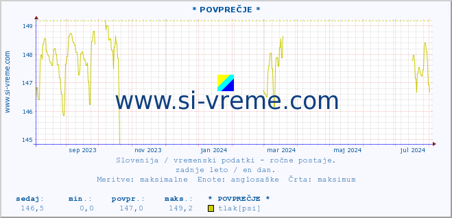 POVPREČJE :: * POVPREČJE * :: temperatura | vlaga | smer vetra | hitrost vetra | sunki vetra | tlak | padavine | temp. rosišča :: zadnje leto / en dan.