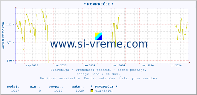 POVPREČJE :: * POVPREČJE * :: temperatura | vlaga | smer vetra | hitrost vetra | sunki vetra | tlak | padavine | temp. rosišča :: zadnje leto / en dan.