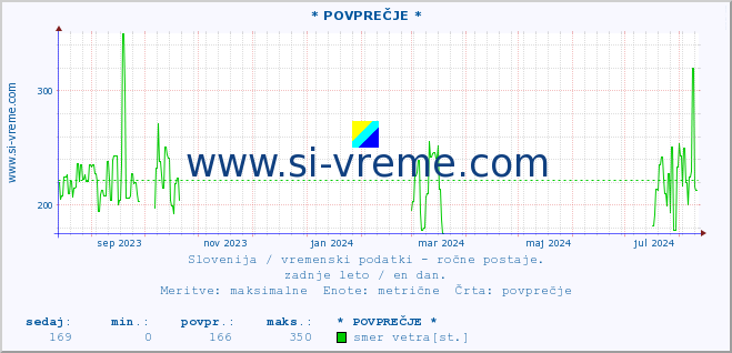 POVPREČJE :: * POVPREČJE * :: temperatura | vlaga | smer vetra | hitrost vetra | sunki vetra | tlak | padavine | temp. rosišča :: zadnje leto / en dan.