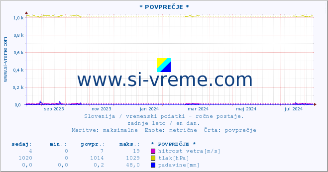 POVPREČJE :: * POVPREČJE * :: temperatura | vlaga | smer vetra | hitrost vetra | sunki vetra | tlak | padavine | temp. rosišča :: zadnje leto / en dan.