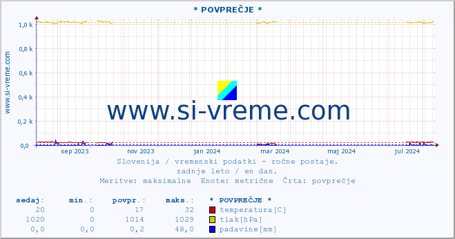 POVPREČJE :: * POVPREČJE * :: temperatura | vlaga | smer vetra | hitrost vetra | sunki vetra | tlak | padavine | temp. rosišča :: zadnje leto / en dan.