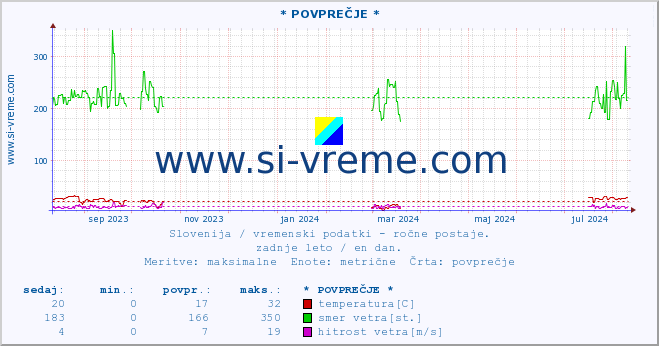 POVPREČJE :: * POVPREČJE * :: temperatura | vlaga | smer vetra | hitrost vetra | sunki vetra | tlak | padavine | temp. rosišča :: zadnje leto / en dan.