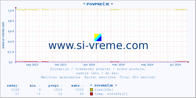 POVPREČJE :: * POVPREČJE * :: temperatura | vlaga | smer vetra | hitrost vetra | sunki vetra | tlak | padavine | temp. rosišča :: zadnje leto / en dan.