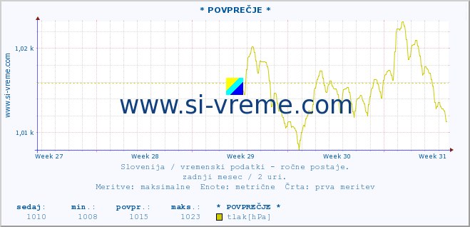 POVPREČJE :: * POVPREČJE * :: temperatura | vlaga | smer vetra | hitrost vetra | sunki vetra | tlak | padavine | temp. rosišča :: zadnji mesec / 2 uri.