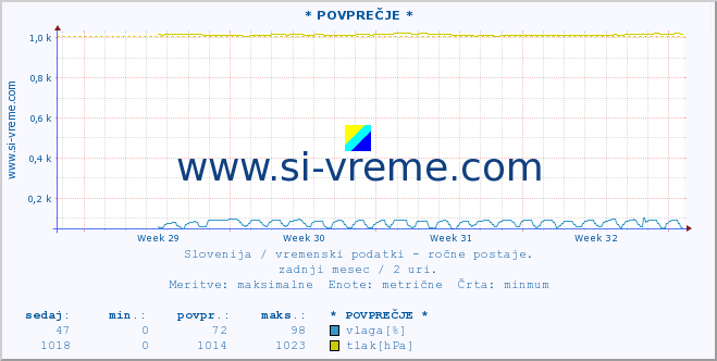 POVPREČJE :: * POVPREČJE * :: temperatura | vlaga | smer vetra | hitrost vetra | sunki vetra | tlak | padavine | temp. rosišča :: zadnji mesec / 2 uri.