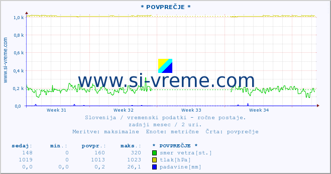 POVPREČJE :: * POVPREČJE * :: temperatura | vlaga | smer vetra | hitrost vetra | sunki vetra | tlak | padavine | temp. rosišča :: zadnji mesec / 2 uri.