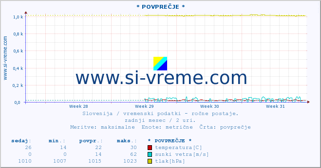 POVPREČJE :: * POVPREČJE * :: temperatura | vlaga | smer vetra | hitrost vetra | sunki vetra | tlak | padavine | temp. rosišča :: zadnji mesec / 2 uri.