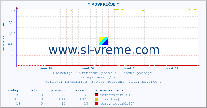 POVPREČJE :: * POVPREČJE * :: temperatura | vlaga | smer vetra | hitrost vetra | sunki vetra | tlak | padavine | temp. rosišča :: zadnji mesec / 2 uri.