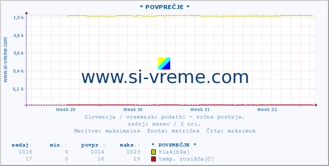 POVPREČJE :: * POVPREČJE * :: temperatura | vlaga | smer vetra | hitrost vetra | sunki vetra | tlak | padavine | temp. rosišča :: zadnji mesec / 2 uri.