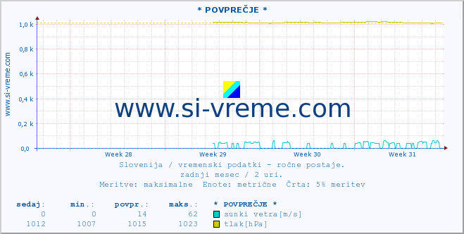 POVPREČJE :: * POVPREČJE * :: temperatura | vlaga | smer vetra | hitrost vetra | sunki vetra | tlak | padavine | temp. rosišča :: zadnji mesec / 2 uri.