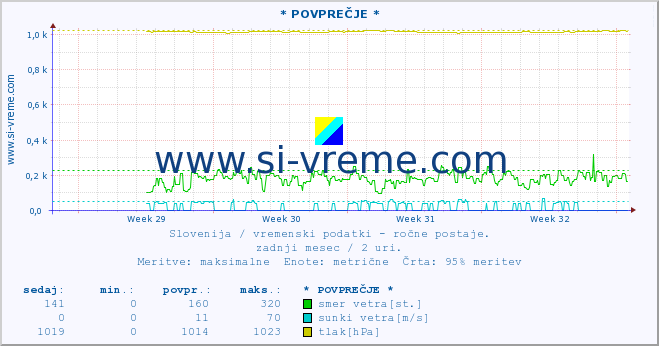 POVPREČJE :: * POVPREČJE * :: temperatura | vlaga | smer vetra | hitrost vetra | sunki vetra | tlak | padavine | temp. rosišča :: zadnji mesec / 2 uri.