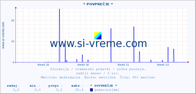 POVPREČJE :: * POVPREČJE * :: temperatura | vlaga | smer vetra | hitrost vetra | sunki vetra | tlak | padavine | temp. rosišča :: zadnji mesec / 2 uri.