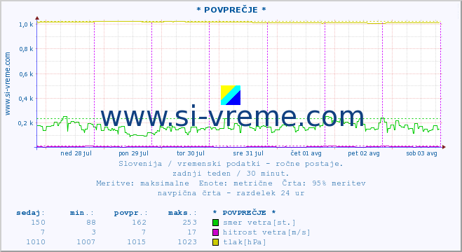 POVPREČJE :: * POVPREČJE * :: temperatura | vlaga | smer vetra | hitrost vetra | sunki vetra | tlak | padavine | temp. rosišča :: zadnji teden / 30 minut.