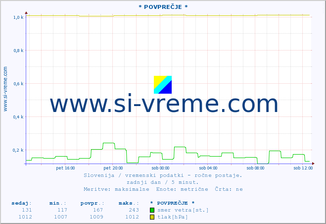 POVPREČJE :: * POVPREČJE * :: temperatura | vlaga | smer vetra | hitrost vetra | sunki vetra | tlak | padavine | temp. rosišča :: zadnji dan / 5 minut.