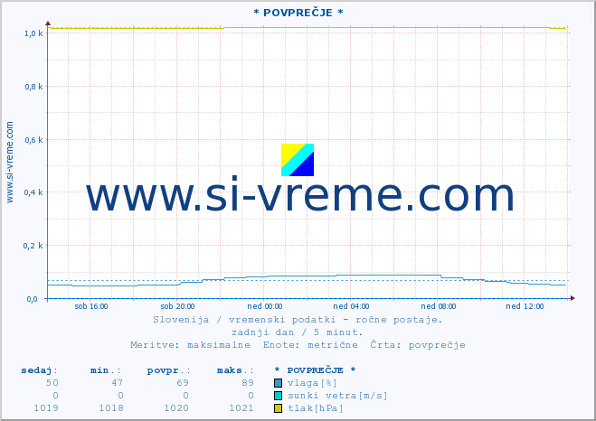 POVPREČJE :: * POVPREČJE * :: temperatura | vlaga | smer vetra | hitrost vetra | sunki vetra | tlak | padavine | temp. rosišča :: zadnji dan / 5 minut.