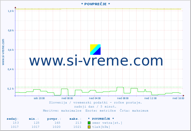 POVPREČJE :: * POVPREČJE * :: temperatura | vlaga | smer vetra | hitrost vetra | sunki vetra | tlak | padavine | temp. rosišča :: zadnji dan / 5 minut.