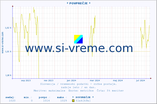 POVPREČJE :: * POVPREČJE * :: temperatura | vlaga | smer vetra | hitrost vetra | sunki vetra | tlak | padavine | temp. rosišča :: zadnje leto / en dan.