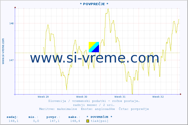 POVPREČJE :: * POVPREČJE * :: temperatura | vlaga | smer vetra | hitrost vetra | sunki vetra | tlak | padavine | temp. rosišča :: zadnji mesec / 2 uri.