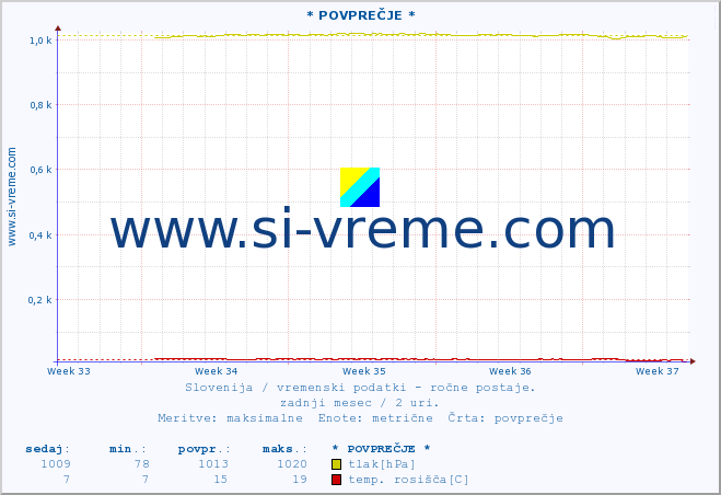 POVPREČJE :: * POVPREČJE * :: temperatura | vlaga | smer vetra | hitrost vetra | sunki vetra | tlak | padavine | temp. rosišča :: zadnji mesec / 2 uri.