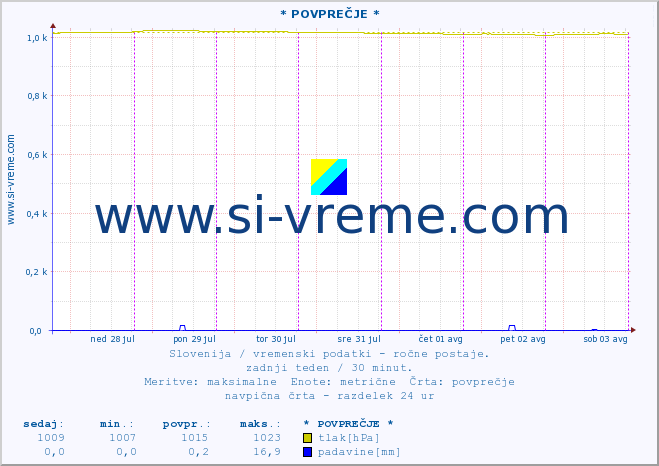 POVPREČJE :: * POVPREČJE * :: temperatura | vlaga | smer vetra | hitrost vetra | sunki vetra | tlak | padavine | temp. rosišča :: zadnji teden / 30 minut.