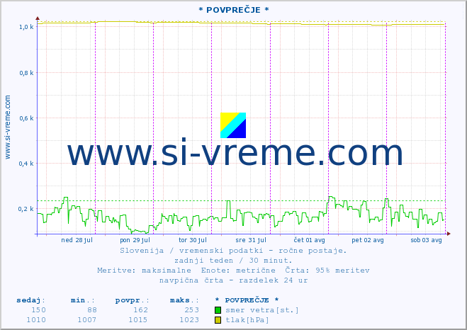 POVPREČJE :: * POVPREČJE * :: temperatura | vlaga | smer vetra | hitrost vetra | sunki vetra | tlak | padavine | temp. rosišča :: zadnji teden / 30 minut.